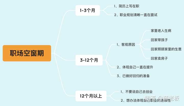 U职空窗期求职解释方法配图