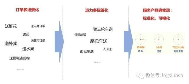 同城速运达下单寄件操作流程图