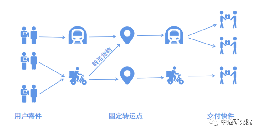同城速运达寄大件自行车费用对比图