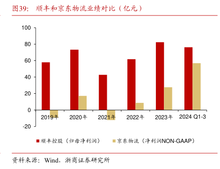 近仓和远仓成本时效对比图