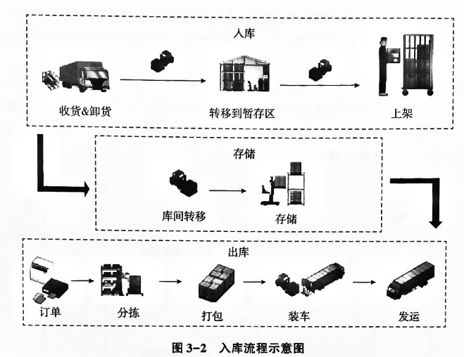 近仓进仓流程步骤示意图