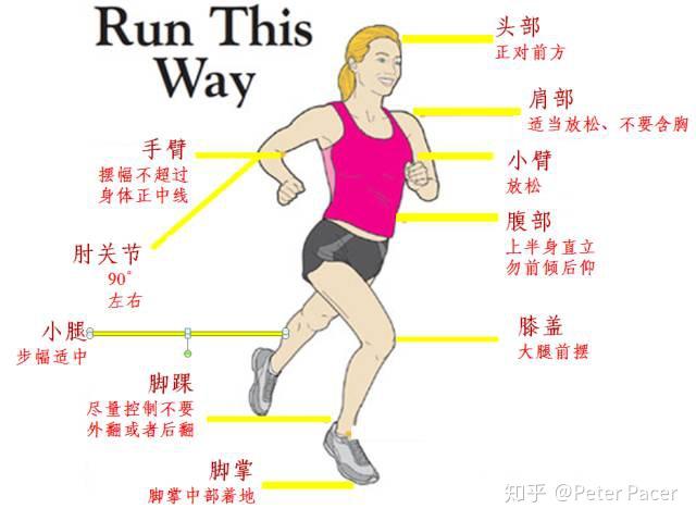 跑步吧摆臂正确姿势示意图