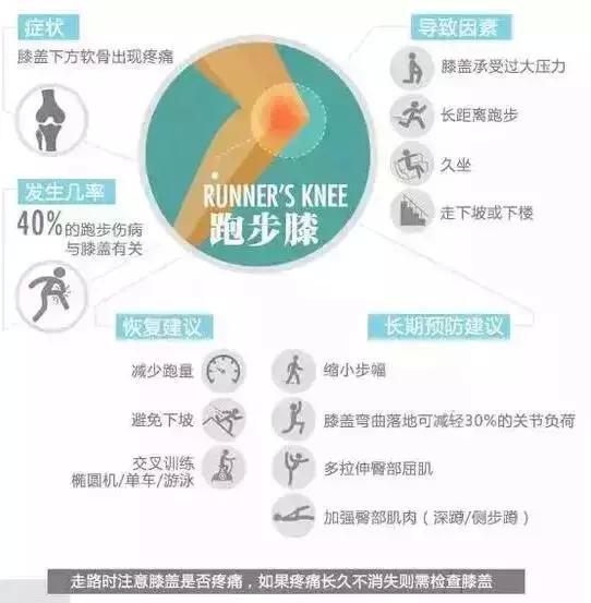 跑步吧膝盖不适处理建议配图