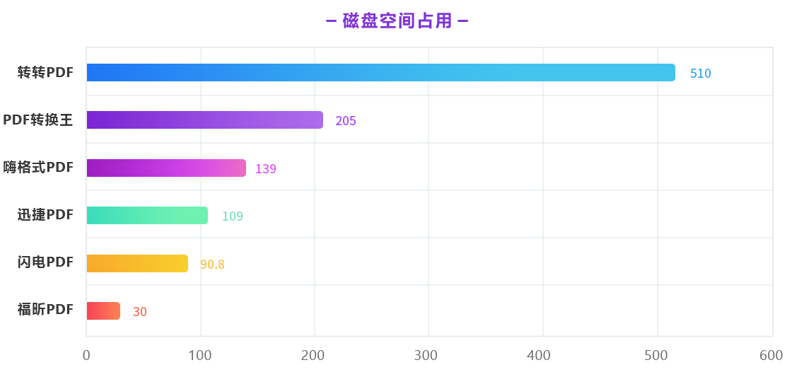 ET-PDF转换器实测推荐排行对比图