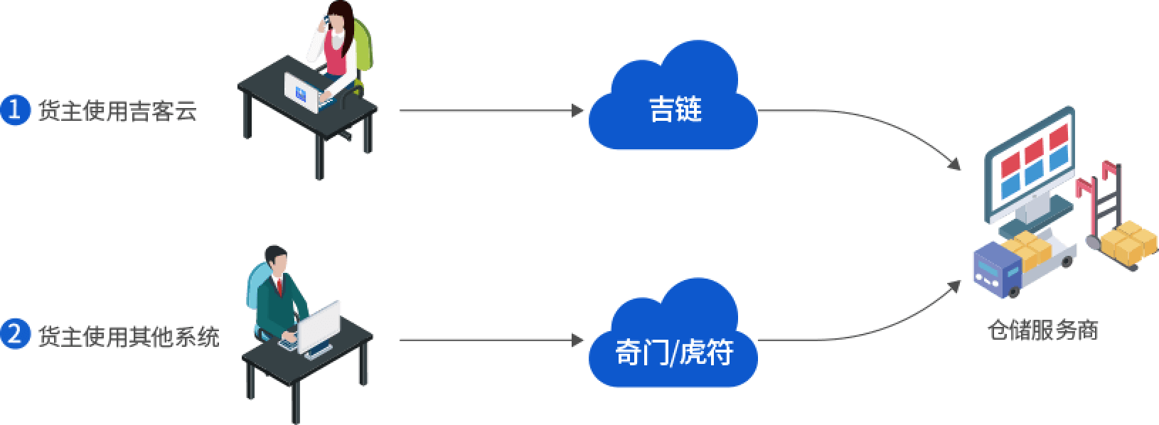 聚配云仓系统对接 电商仓储代发 操作流程