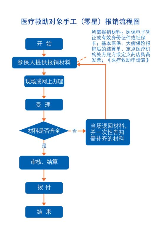 癫痫救助基金申请材料准备配图