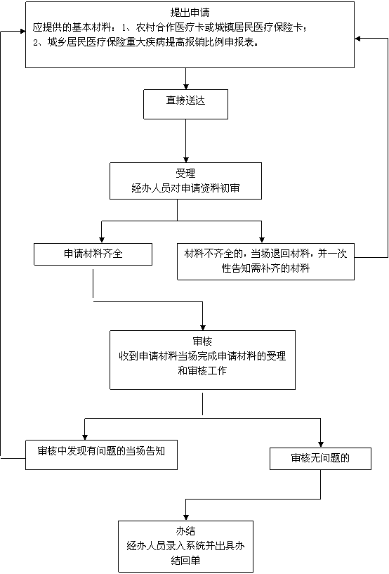 癫痫救助中心医保报销流程配图
