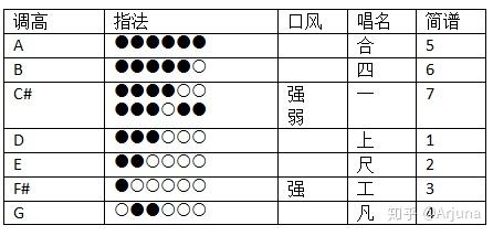 洞洞谱笛子D调F调对比图