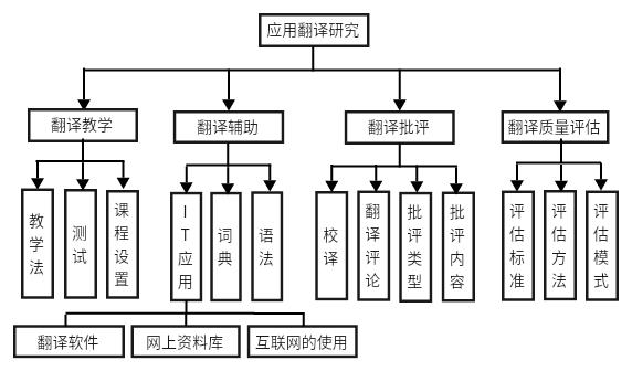 疏桐翻译师需求分类对照表配图