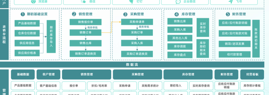 进销存平台价格对比与选型配图