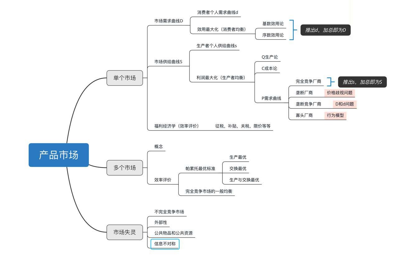 小财考研人经济学综合复习笔记框架