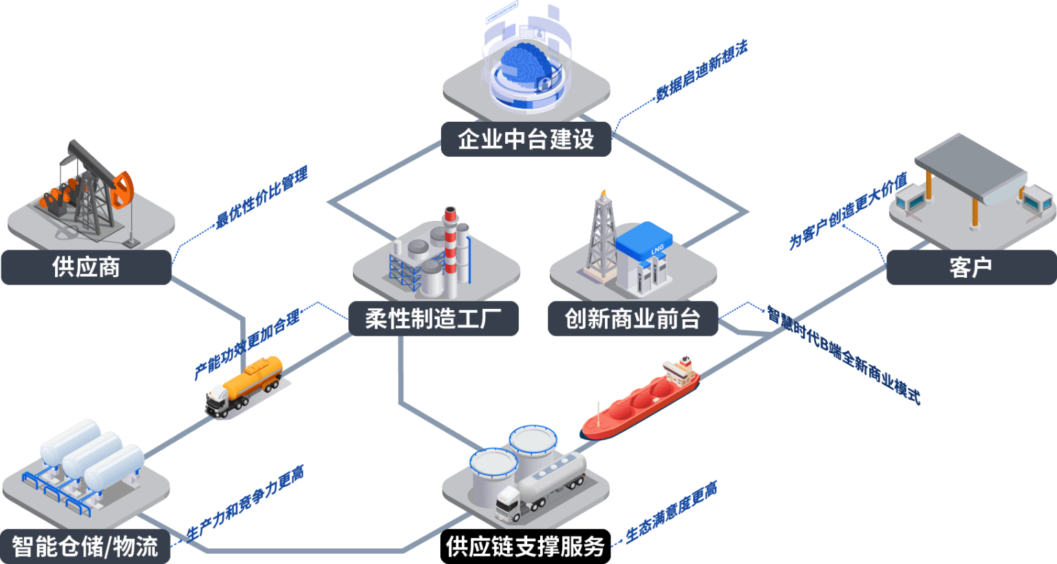 久歌供应链平台合作流程实拍