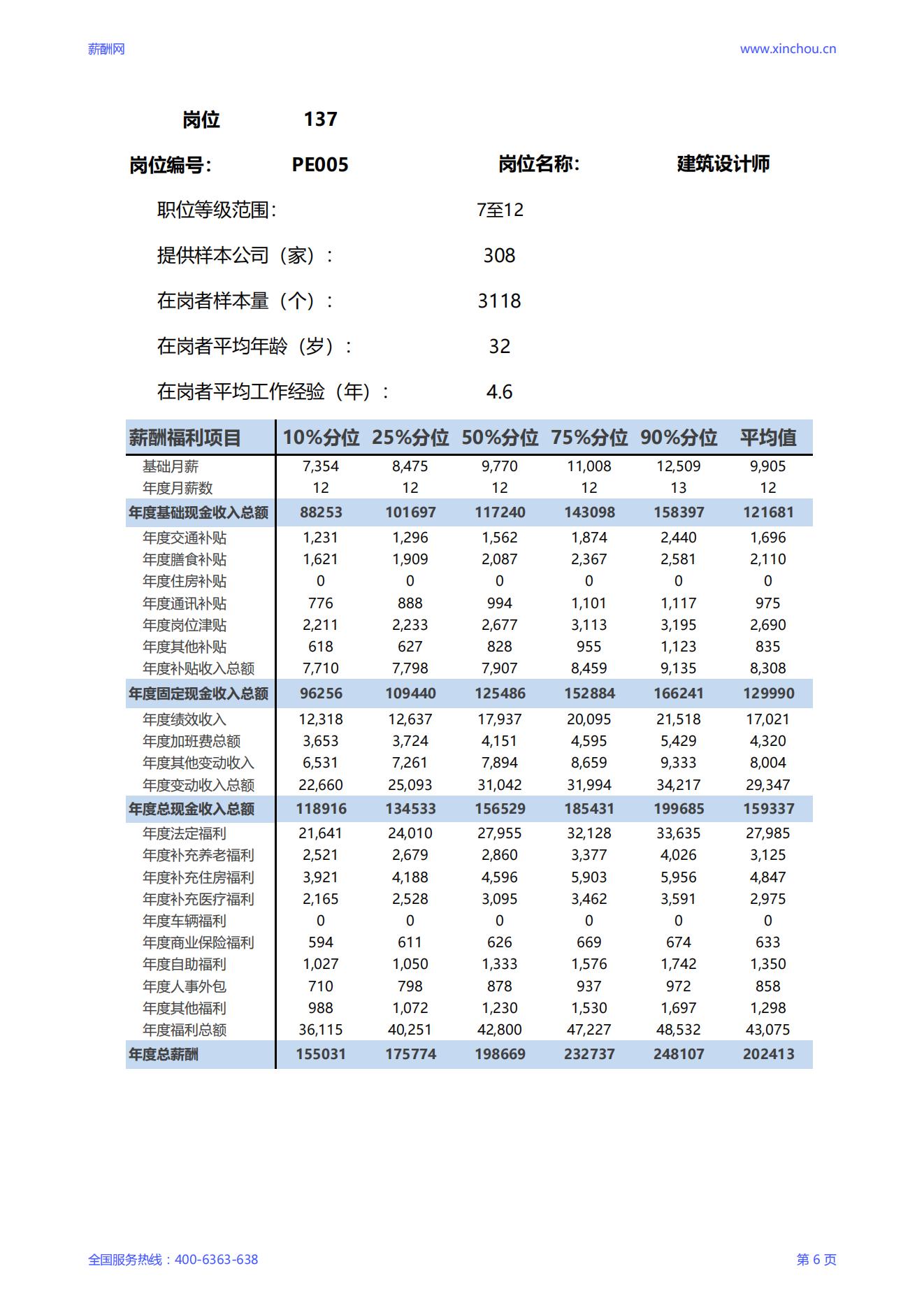 筑人网建筑岗位薪资行情