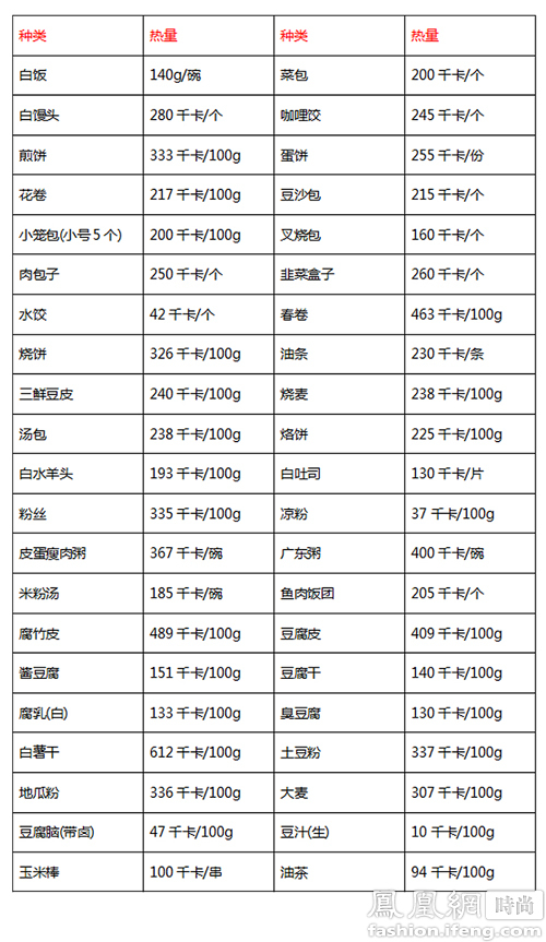 计算卡路里食物热量对照表减肥参考