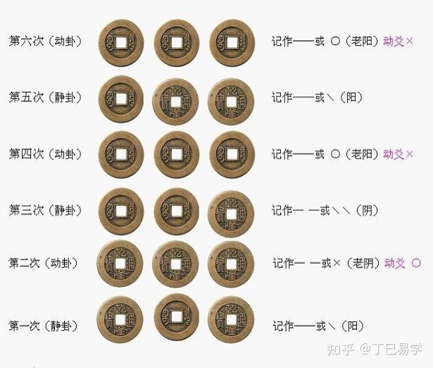 玄机六爻铜钱手动排盘步骤示意图