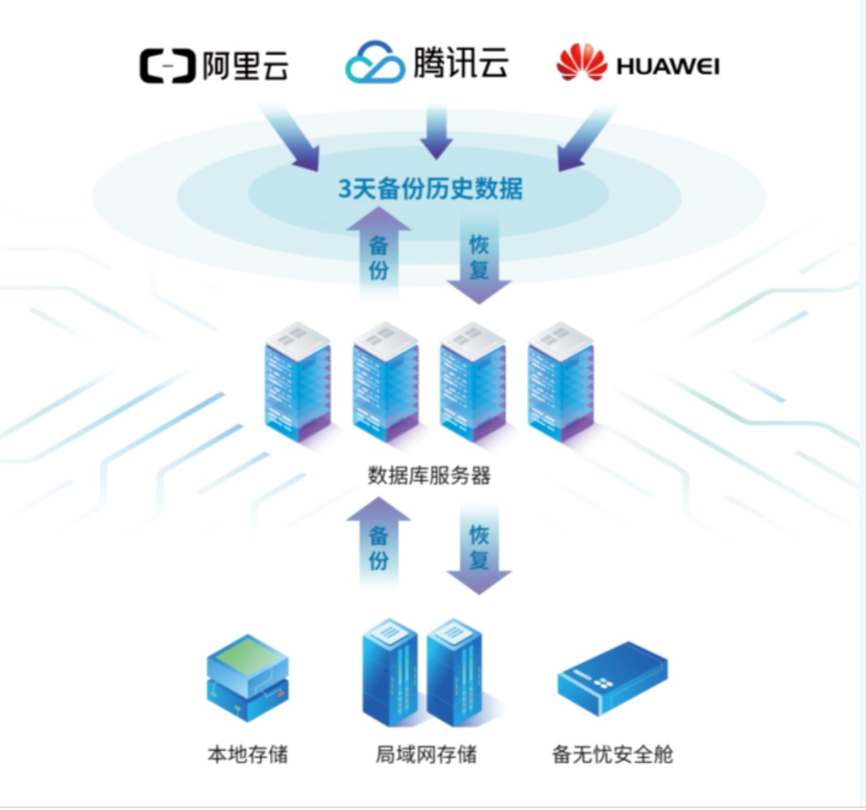 记忆仓云端本地备份对比示意图