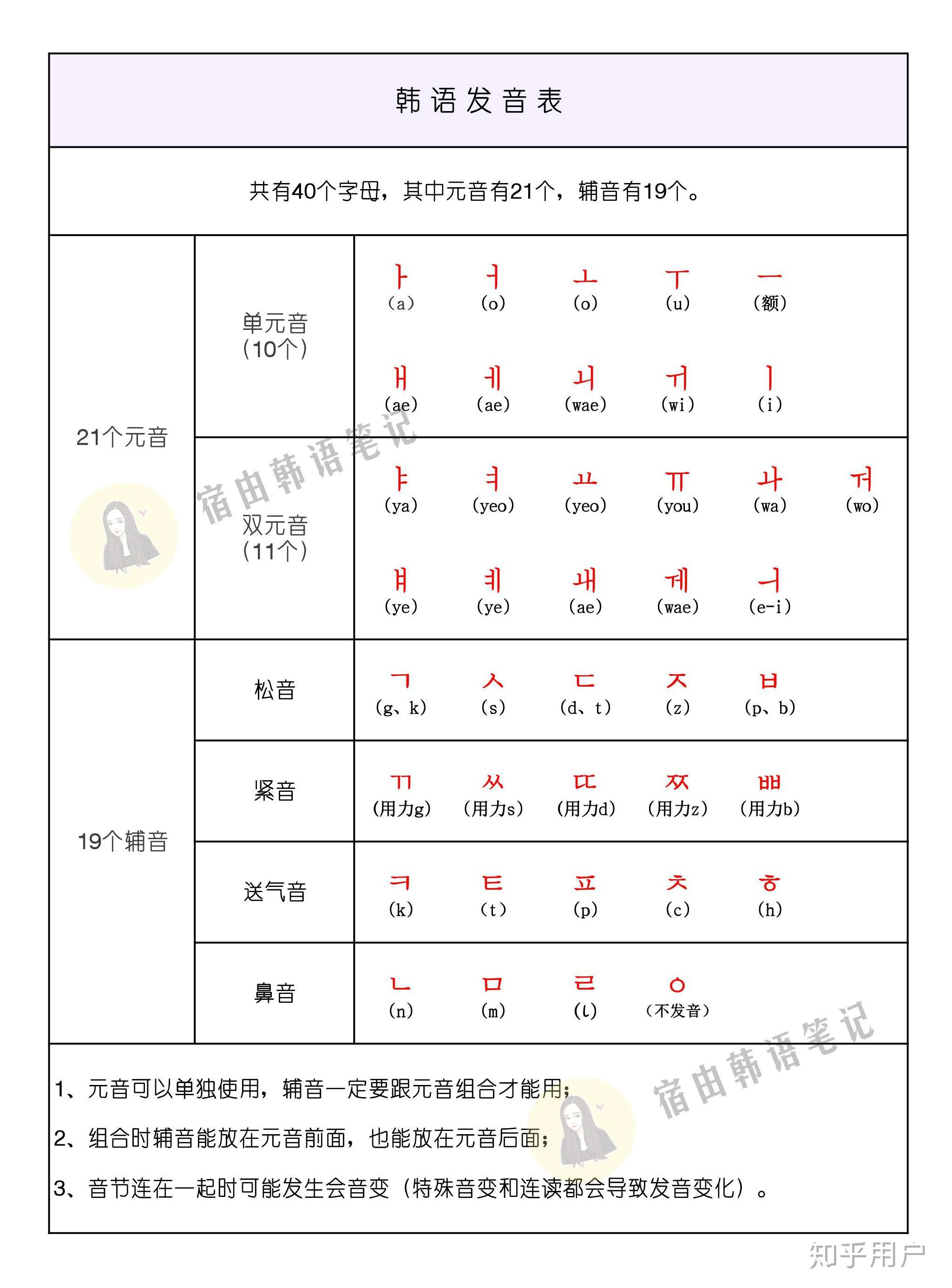 韩语学习帮发音入门顺序图解