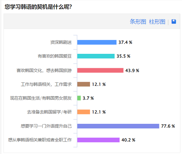 韩语学习帮学习用途和就业方向