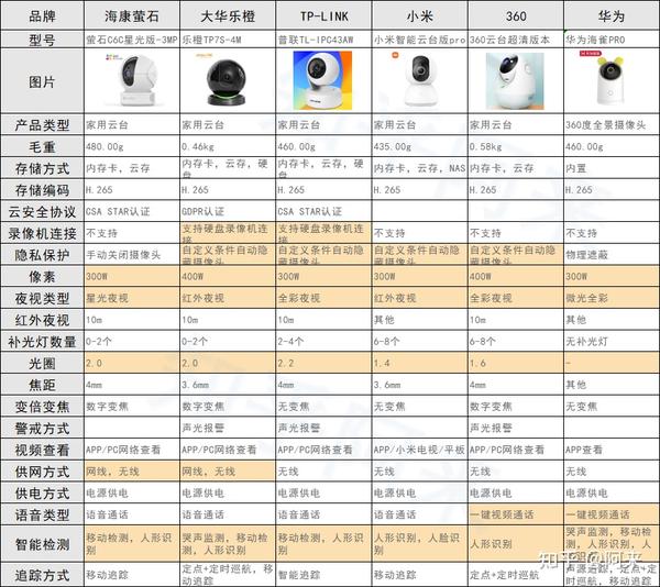 欣视安监控与同价位品牌对比表格实拍