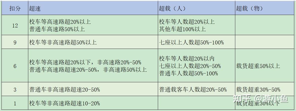驾考指南科目一罚款扣分速记表格图片
