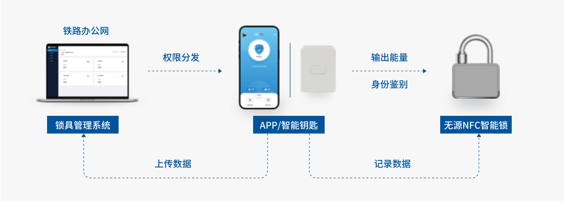每开绑定NFC锁设备管理界面