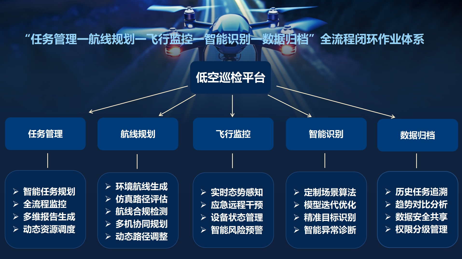达飞低空自动扣款追回方法配图