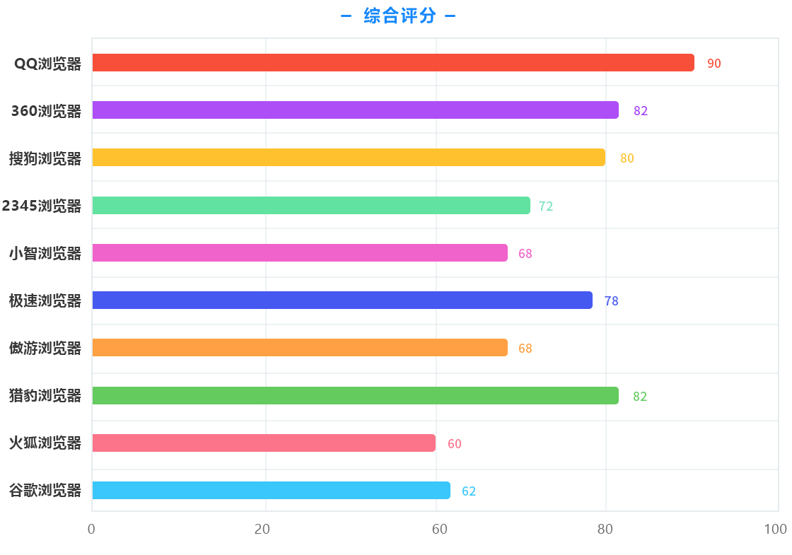 极简浏览器启动速度与内存占用对比图