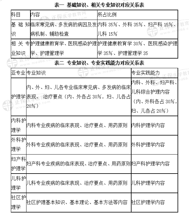 主管护师百分题库选购对比参考图