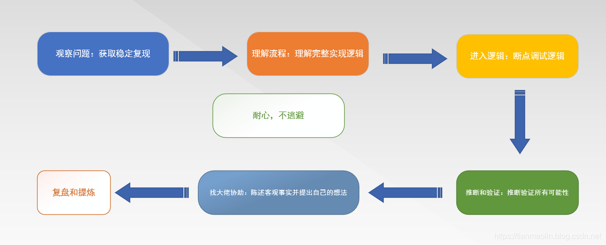 金乌谷商城常见问题排查思路