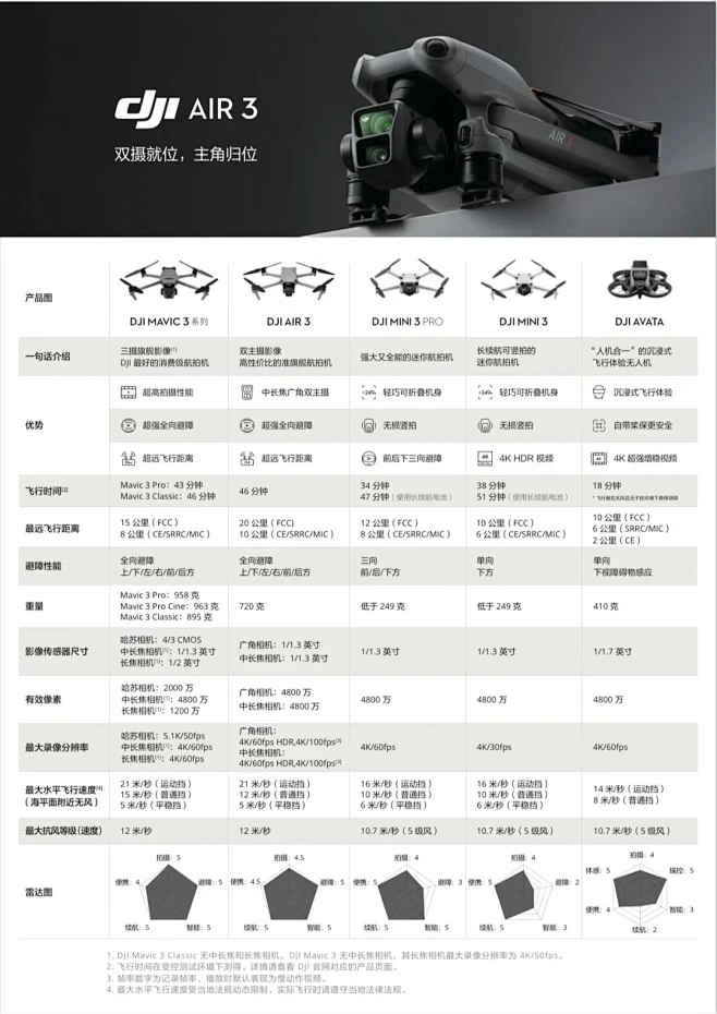 DJI Enterprise行业无人机新品型号对比配图