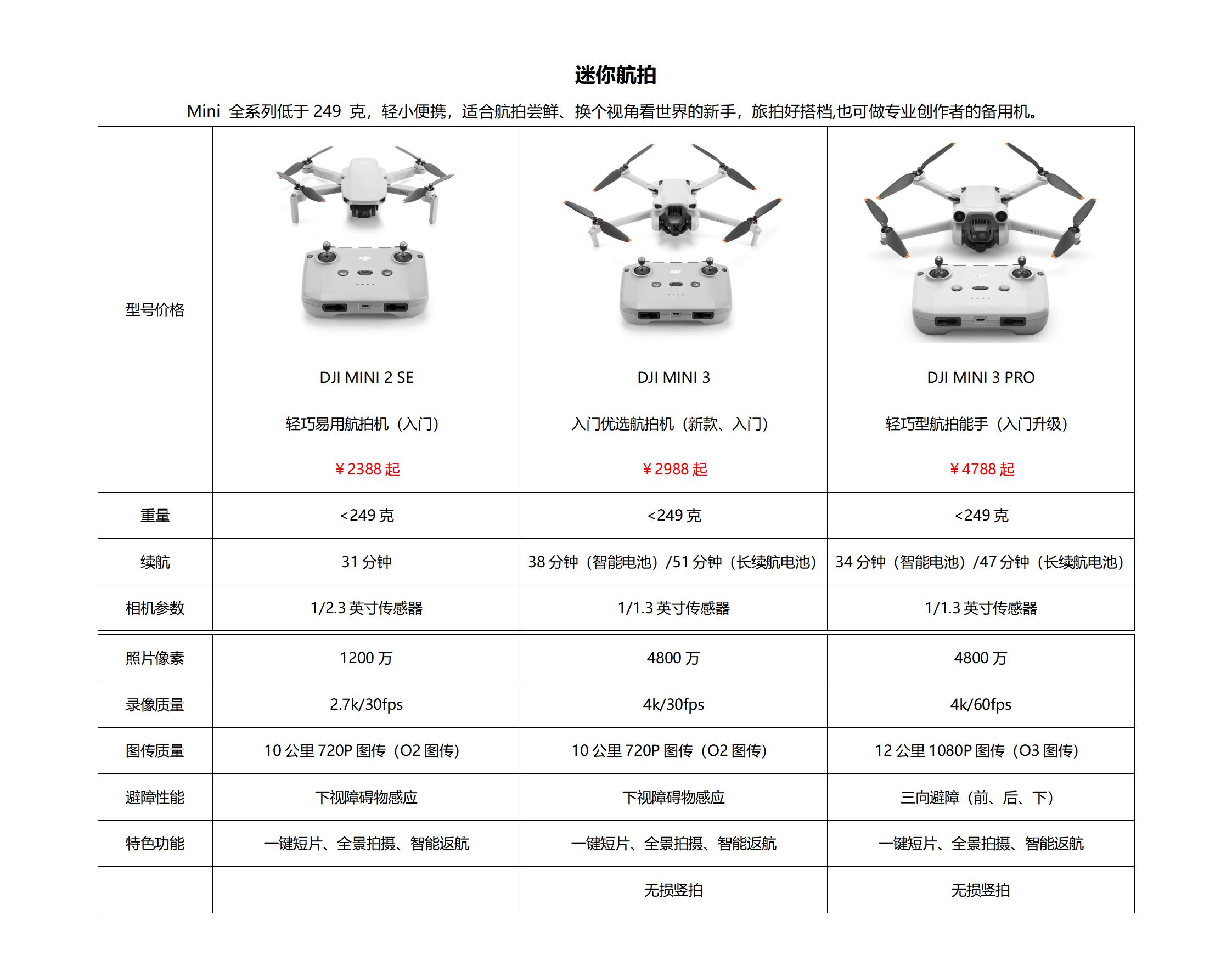 DJI Enterprise行业无人机升级对比配图