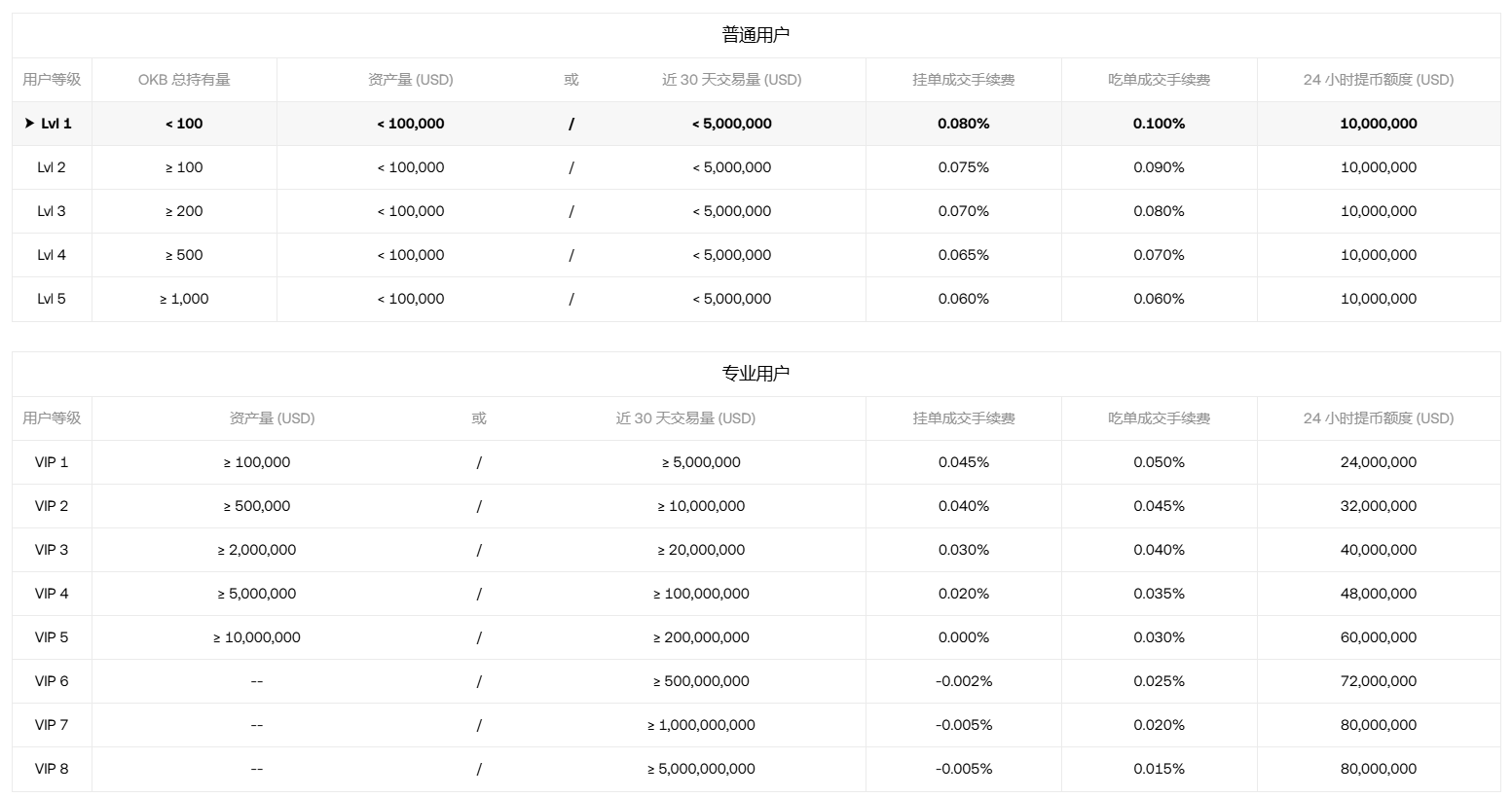 o交易所手续费费率VIP等级说明