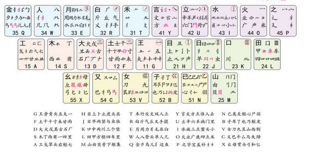 五笔字型拼音查询器与输入法区别