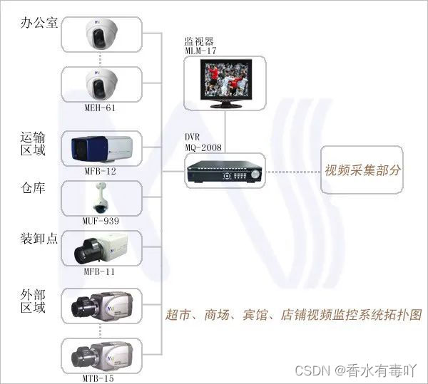 质量千里眼监控连接手机网络拓扑示意图