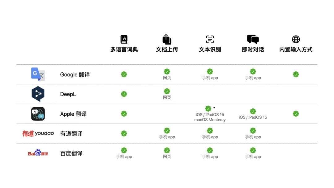 闪译app翻译准确率测试对比