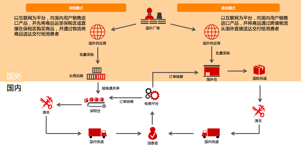 槟购跨境下单清关流程