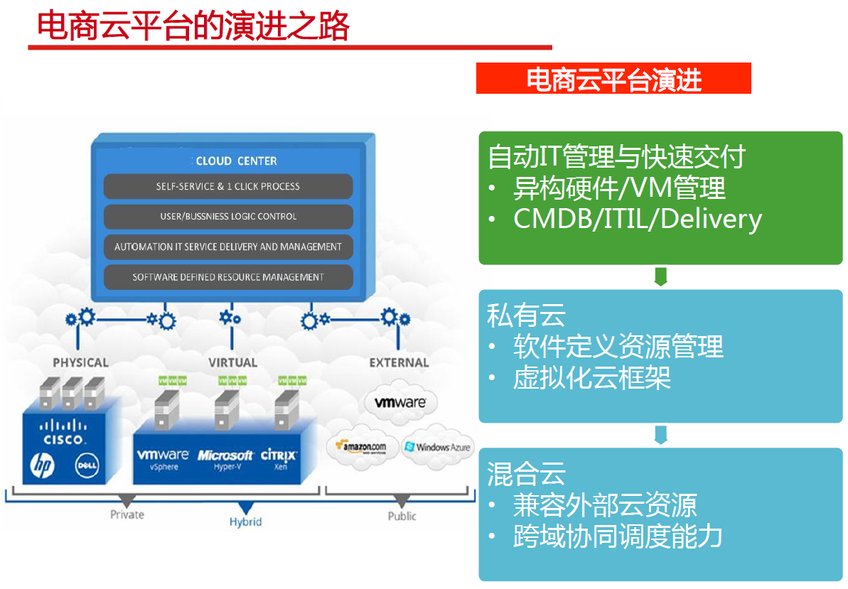 品德云商与普通云商平台对比示意图