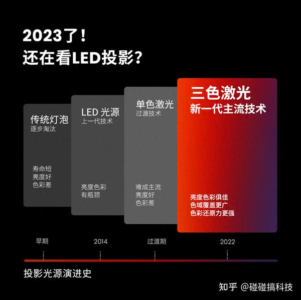 灵映短剧 投影仪光源类型 LED激光对比