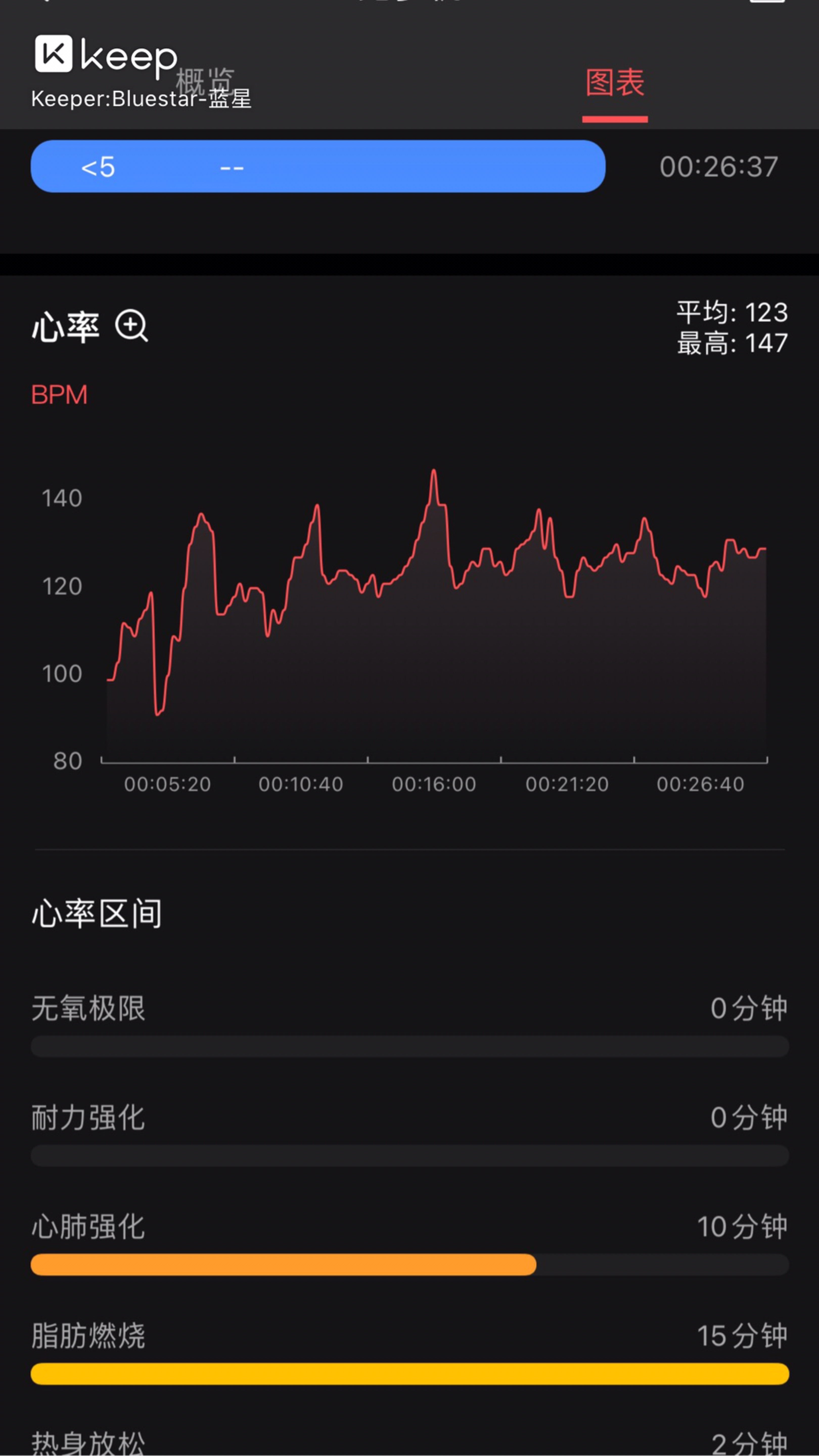 Health Ring运动心率对比胸带数据曲线图