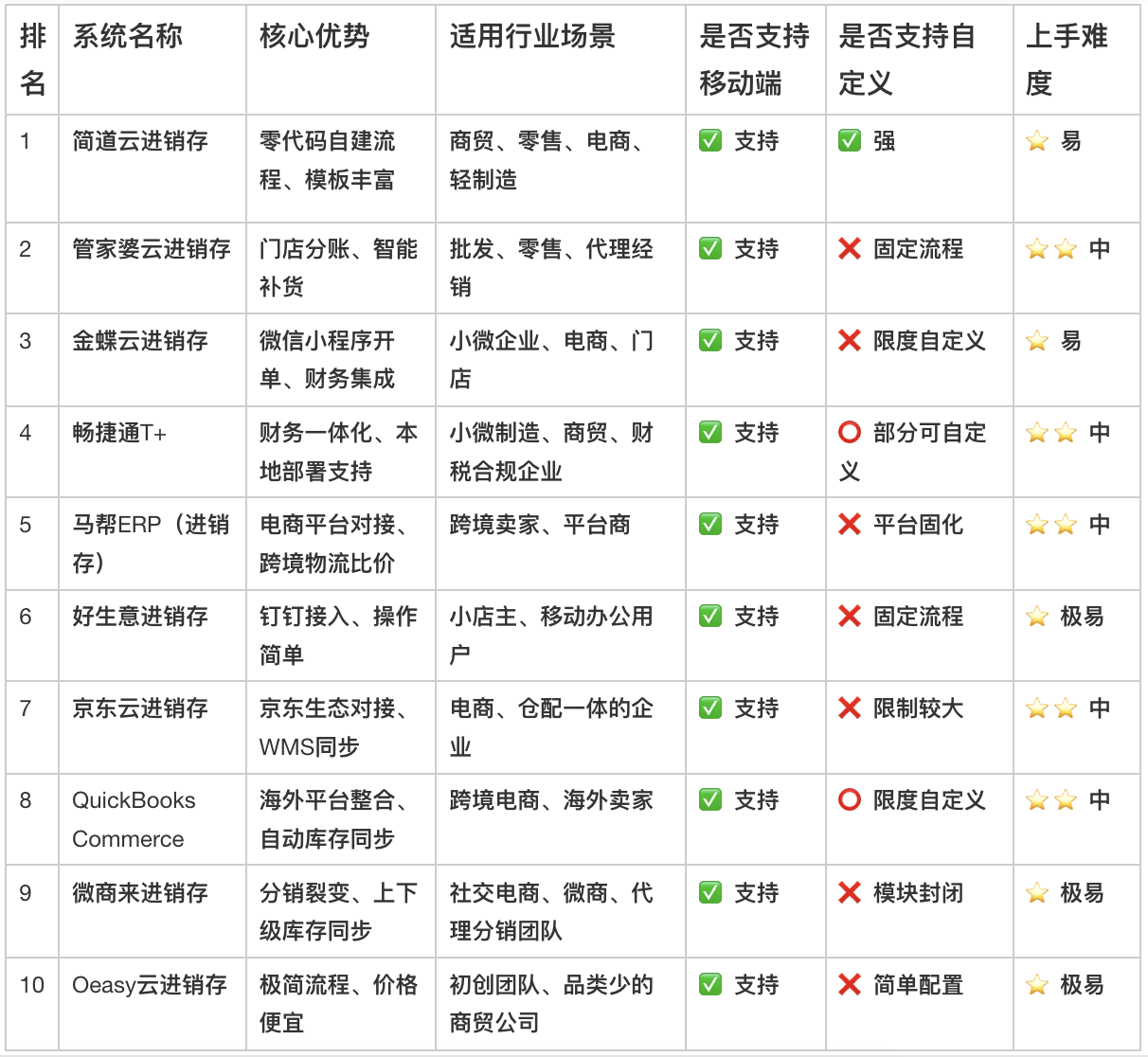 石子进销存系统软件排行榜对比表格截图