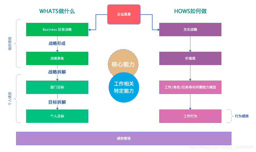 慧通管理绩效目标拆解方法示意图