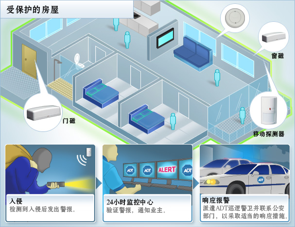 居安管家家庭安防监控设备选购场景图