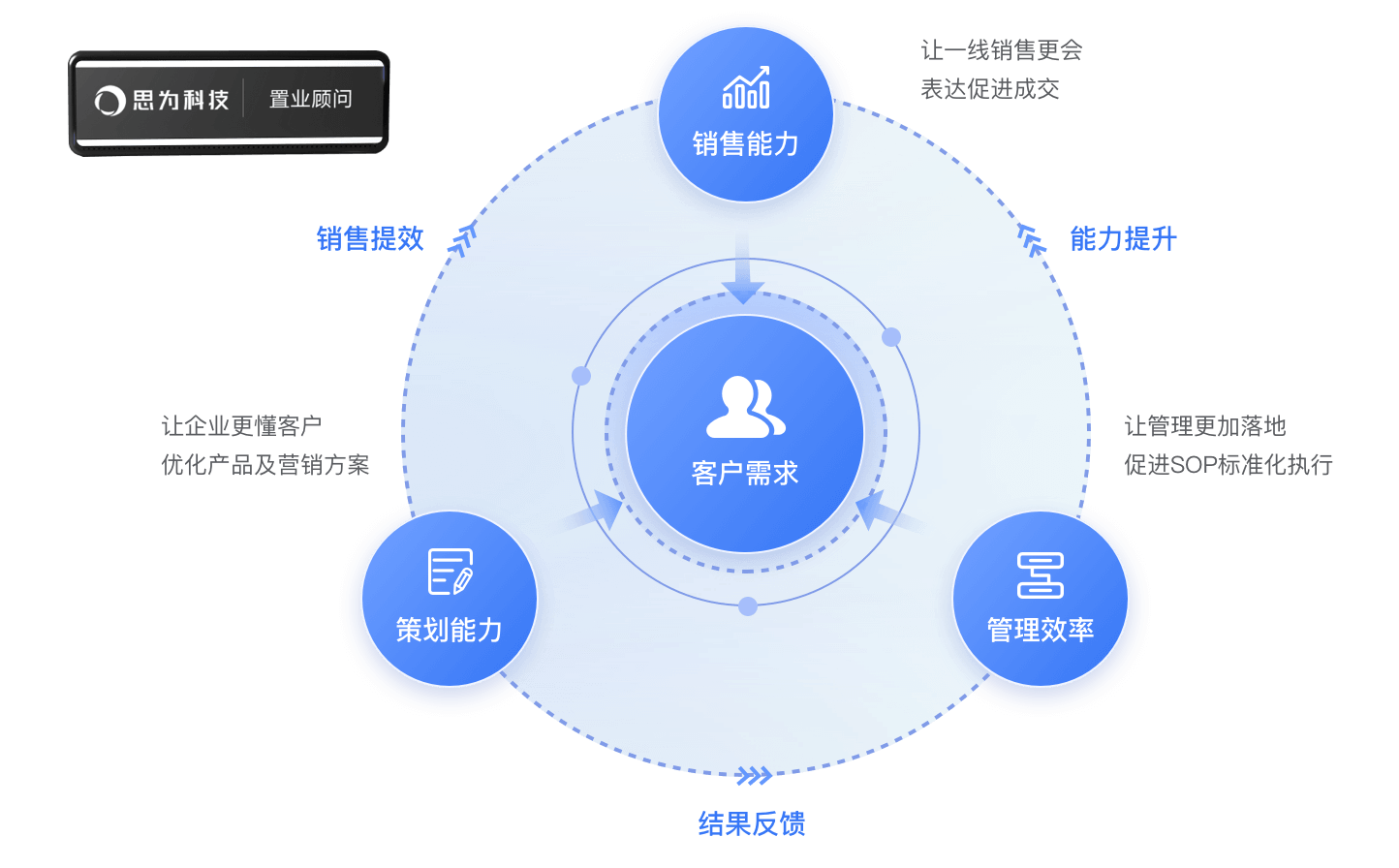 数字智慧案场破解客户到访转化难题方案总览