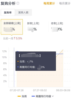 团朝商家版最新版数据看板核销率分析界面