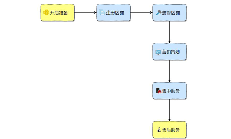 幸福小店注册开店流程步骤图