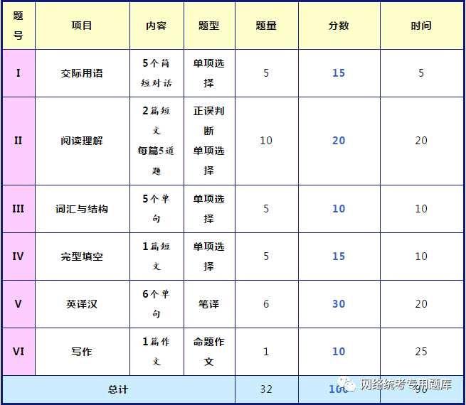 英语B级成绩查询与及格分数线