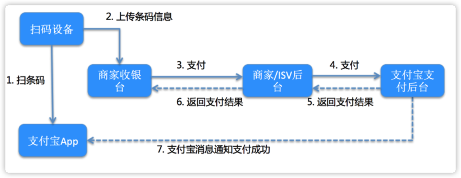 数字隆福 付款码使用步骤示意图