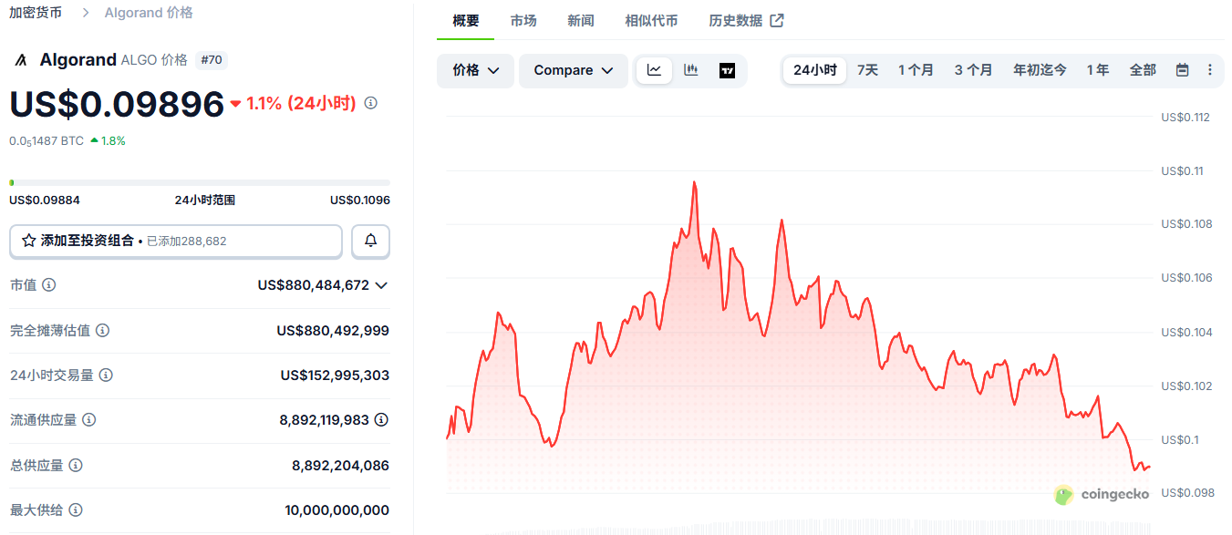 Algorand��ALGO������ʲô ALGO�����ĸ���������