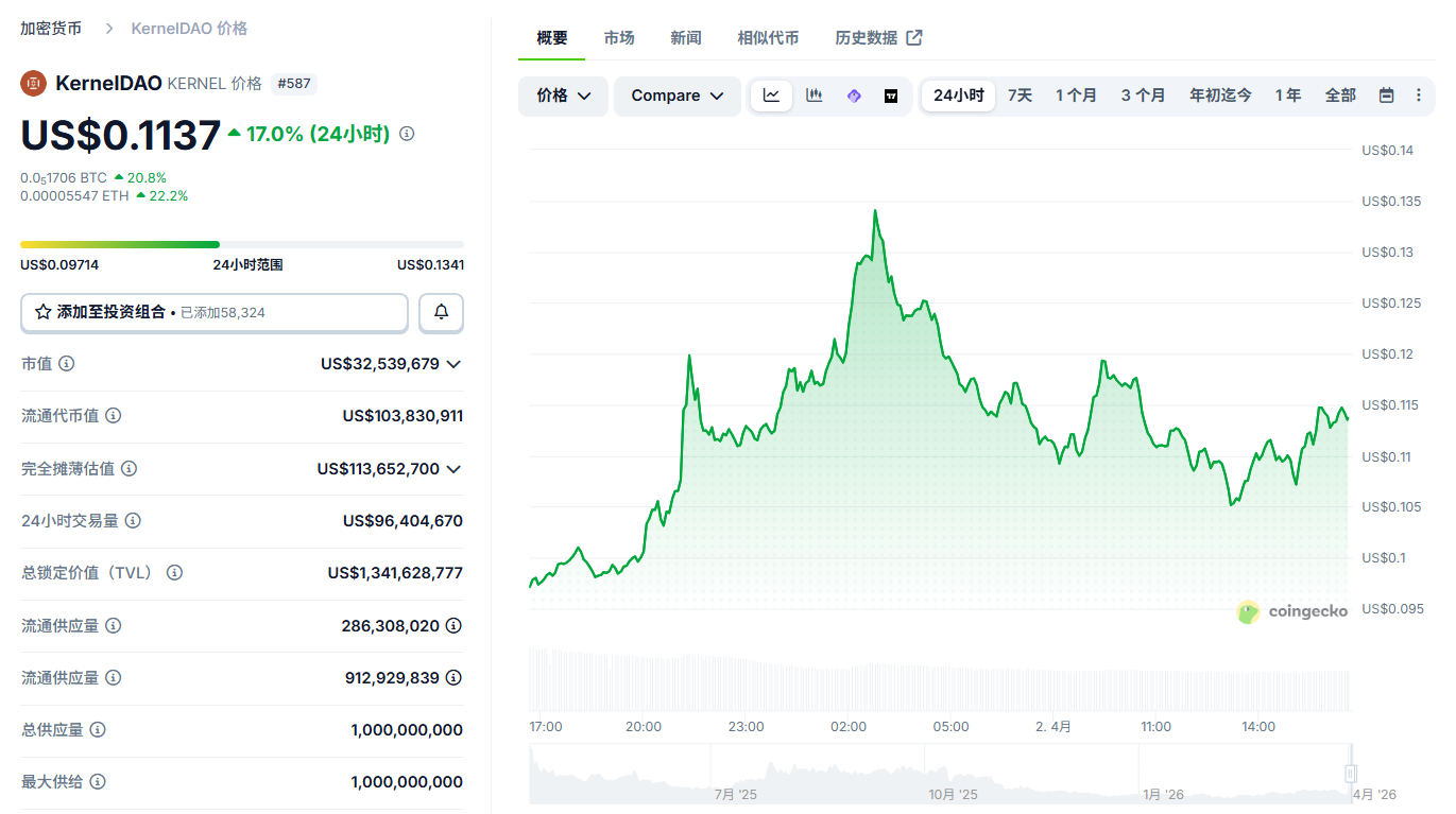 KernelDAO��KERNEL����ʲô KERNEL�����ĸ���������