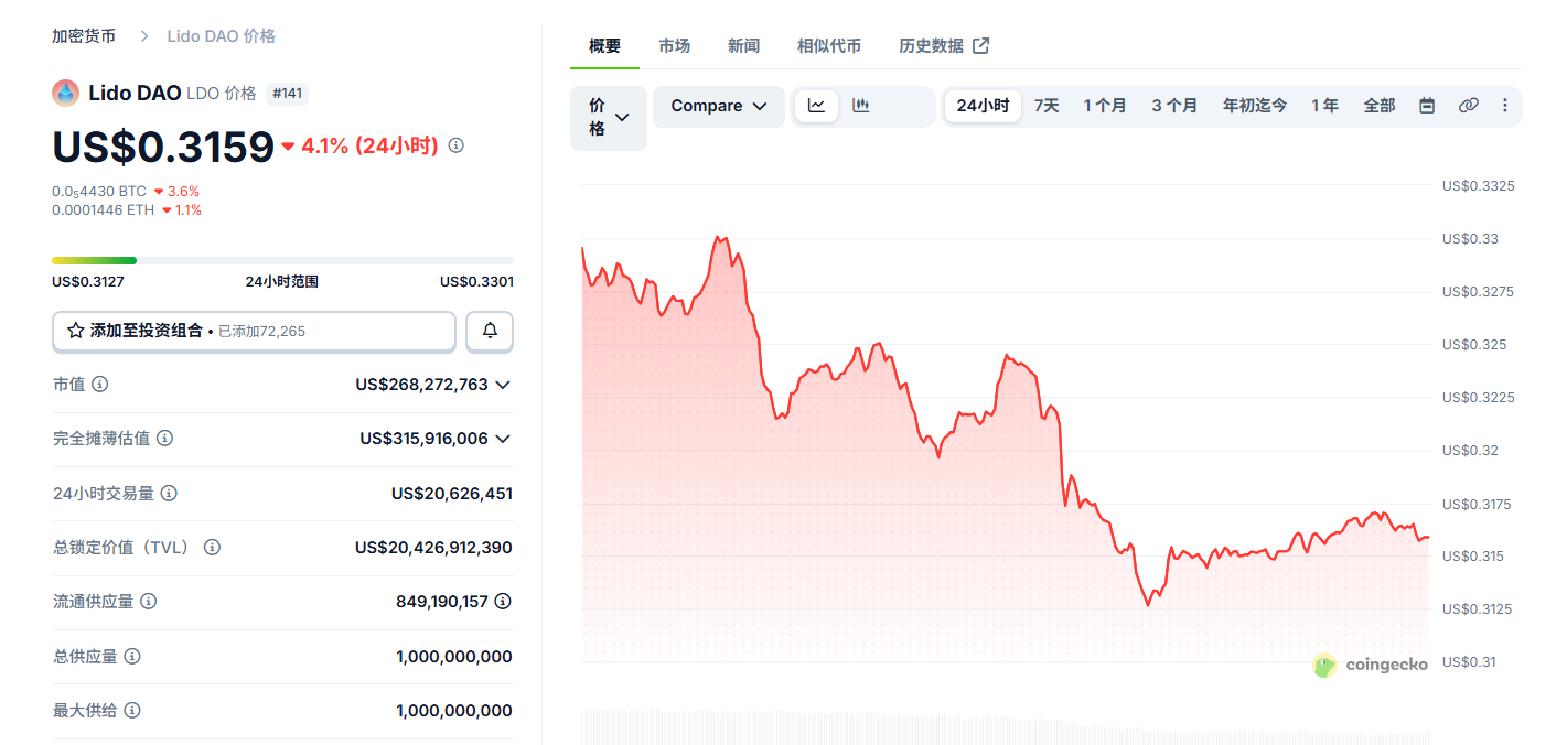 Lido DAO Token(LDO)是什么 LDO币在哪个交易所买 Lido DAO Token(LDO)是什么 LDO币在哪个交易所买